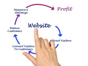 Diagram showing website profit flow, emphasising mobile web page design for customer attraction and retention.